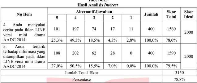 Tabel 4.13  Hasil Analisis Interest 