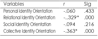 Table 1 presents the correlation between identity orientations 