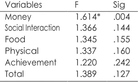 TABLE 3. ANOVA OF SELF-IDENTITY ORIENTATION AND DELAY OF GRATIFICATION 