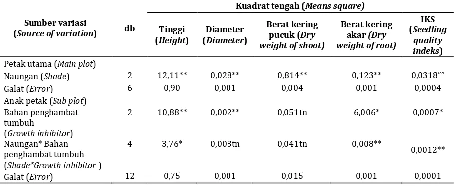 Table 1. Analysis of variance on height, diameter, dry weight of shoot, dry weight of root and seedling quality indexof S