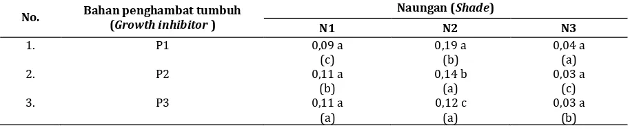 Table 6.  Means of treatment combination between shade and growth inhibitor on seedling quality index of  S