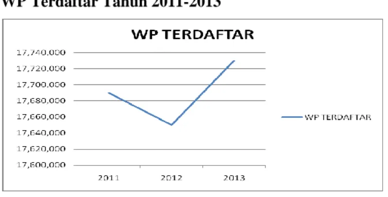 Gambar 3  SPT PPh Dilapor Tahun 2011-2013  Tabel 3  SPT PPh Dilapor Tahun 2011-213  Tahun 2011 2012 2013 SPT PPh Dilapor                             8,170,000                             9,220,000                             9,800,000 sumber: http://nasional.kontan.co.id, 2015