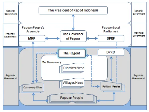 FIGURE 1: THE STRUCTURE OF LOCAL GOVERNMENT IN PAPUA ACCORDING TO SPECIAL AUTONOMY LAW 21/2001