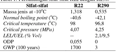Gambar 1. Hubungan tekanan saturasi dengan suhu untukrefrigeran R22, R290 dan R600a.