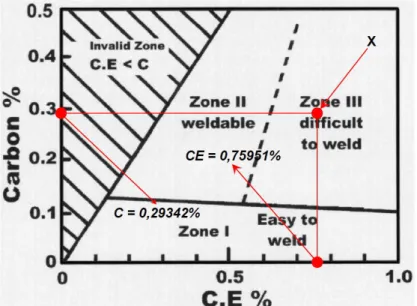 Gambar 2. Perkiraan  mampu  las  baja  menggunakan  Diagram  Graville,  titik  X  merupakan  koordinat (CE,C).Zona I  = Baja mudah dilas (easy to weld).Zona II= Baja bisa  dilas (weldable).Zona III  = Baja sulit dilas (difficult to weld)