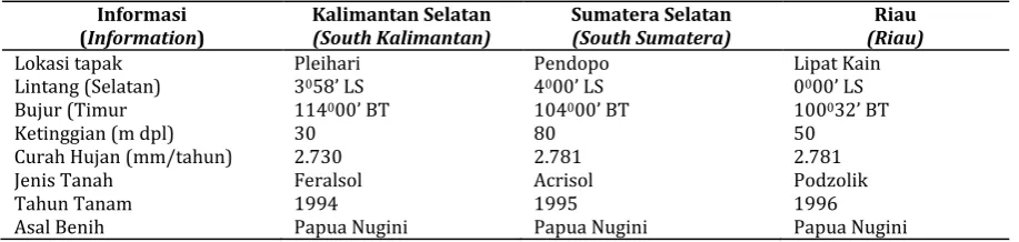 Tabel 1.  Informasi kebun benih semai Table 1.E. pellita  Information of  seedling seed orchards of E