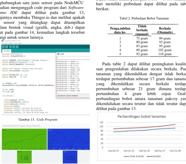 Gambar 13.  Code Program 