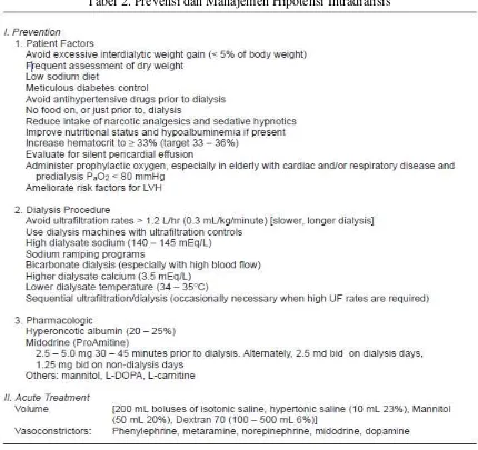 Tabel 2. Prevensi dan Manajemen Hipotensi Intradialisis 
