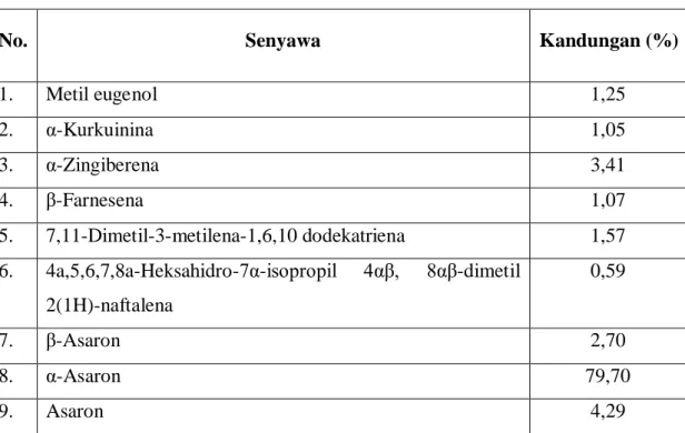 Tabel 2.1 Komposisi minyak atsiri jerangau menurut Agusta (2000) 