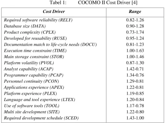 Tabel 1: COCOMO II Cost Driver [4]