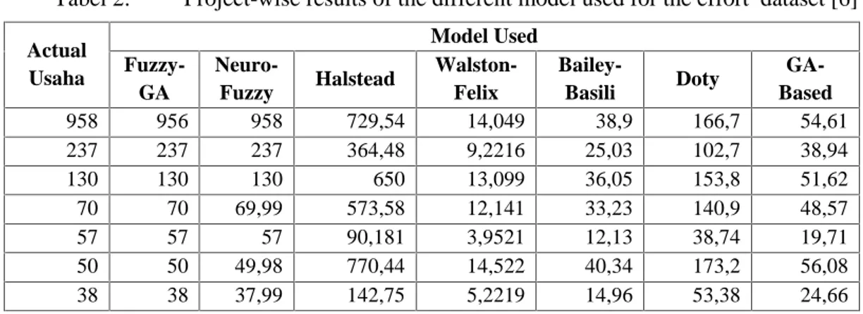 Tabel 2: Project-wise results of the different model used for the effort  dataset [6]