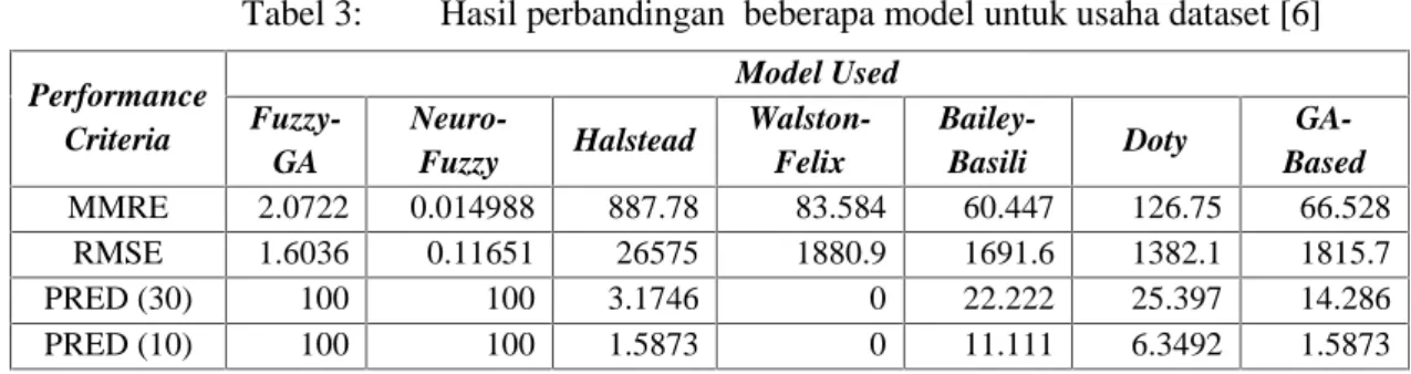 Tabel 3: Hasil perbandingan  beberapa model untuk usaha dataset [6] Performance Criteria Model Used Fuzzy-GA 