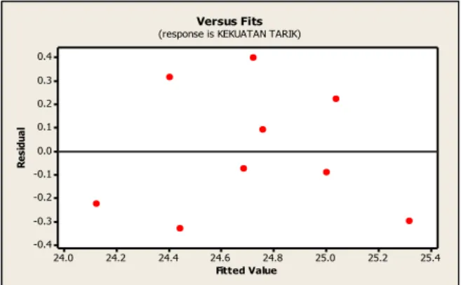 gambar 4.1 Plot residual kekuatan tarik  versus fitted values 