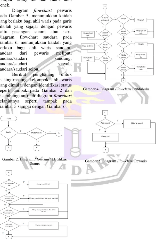 Diagram  flowchart  pewaris  pada  Gambar  5,  menunjukkan  kaidah  yang berlaku bagi ahli waris pada garis  silsilah  yang  sejajar  dengan  pewaris  yaitu  pasangan  suami  atau  istri