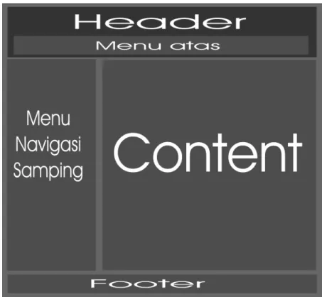 Gambar 3.1 Desain Tampilan Sistem Dalam tamplan website diatas ada beberapa bagian yaitu : 3.1.1