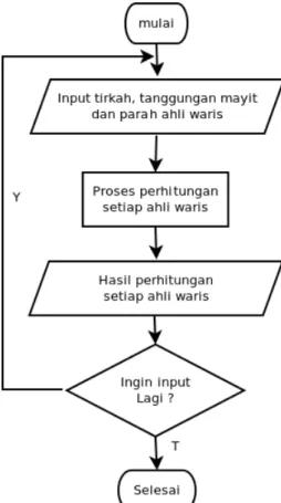 Gambar 3.4 Flowchart proses perhitungan bagian