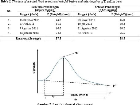 Tabel 2. Tanggal kejadian banjir terpilih dan curah hujan sebelum dan setelah penebangan tanaman     E