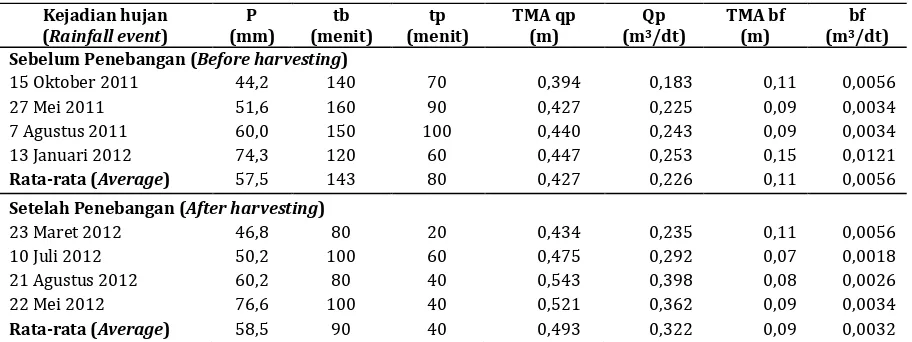 Tabel 3. Karakteristik aliran sebelum dan setelah penebangan tanaman Table 3. E. pellita Hydrograph characteristics at before and after harvesting of E