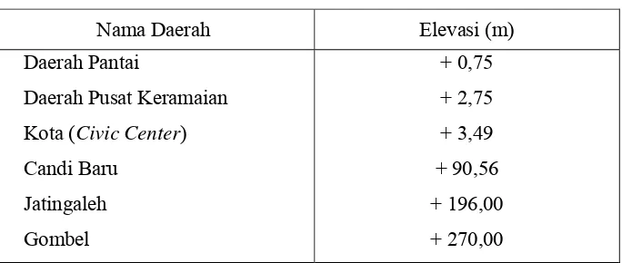 Tabel 2.1 Elevasi Kota Semarang diukur dari MSL