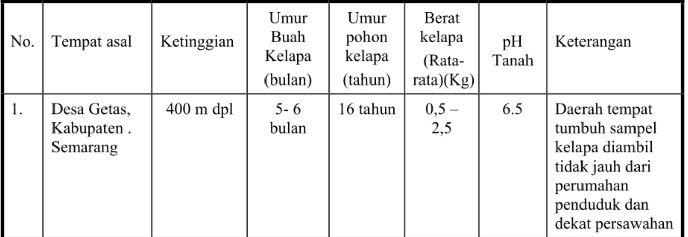 Tabel 1.     Karakteristik sampel kelapa 