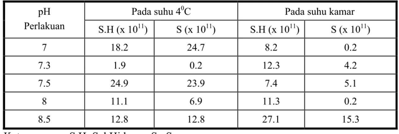 Tabel 3. Jumlah sel hidup (S.H) dan Spora (S) dari berbagai macam pH air kelapa 