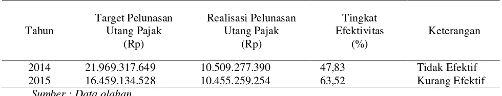 Tabel 3 Target dan Realisasi Pelunasan Utang Pajak KPP Pratama Bitung  Tahun 2014-2015 