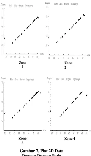 Gambar 7. Plot 2D Data  Dengan Dugaan Pada 