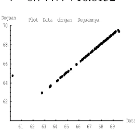 Gambar 6 Plot Data Dengan Dugaan Pada Satu  Zona 