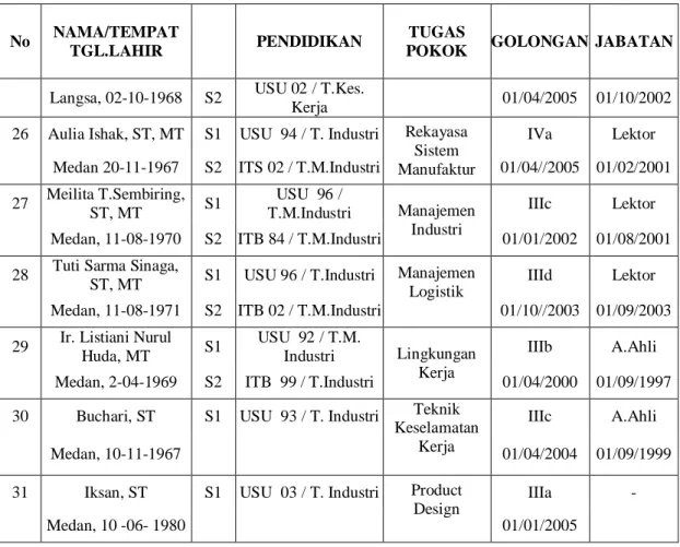 Tabel 2.3. Daftar Staf Pengajar Departemen Teknik Industri ( Lanjutan ) 