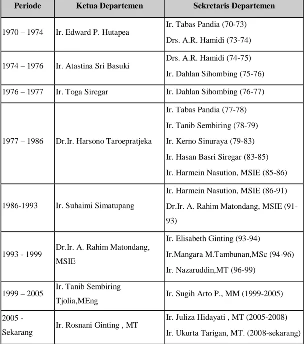 Tabel 2.2. Pimpinan Departemen Teknik Industri Fakultas Teknik USU  Periode  Ketua Departemen  Sekretaris Departemen 