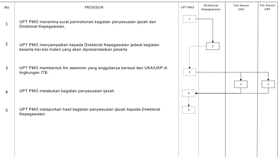 DIAGRAM ALIR PRESENTASI PENYESUAIAN IJAZAH TENAGA KEPENDIDIKAN ITB