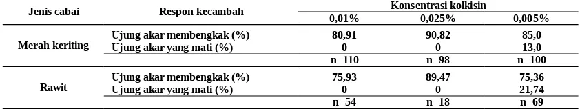 Tabel 1. Respon kecambah cabai merah keriting dan cabai rawit pada berbagai perlakuan konsentrasi kolkisin