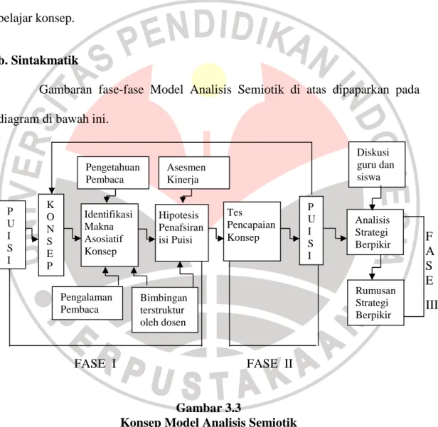 Diagram  Model  Analisis  Semiotik  berikut  menggambarkan  langkah- langkah-langkah  pokok  kegiatan  dosen  dan  mahasiswa  selama  proses  belajar  mengajar