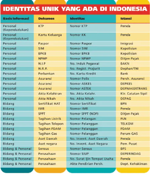 Tabel 2.1: Identitas di Indonesia  (sumber: images.google.com) 