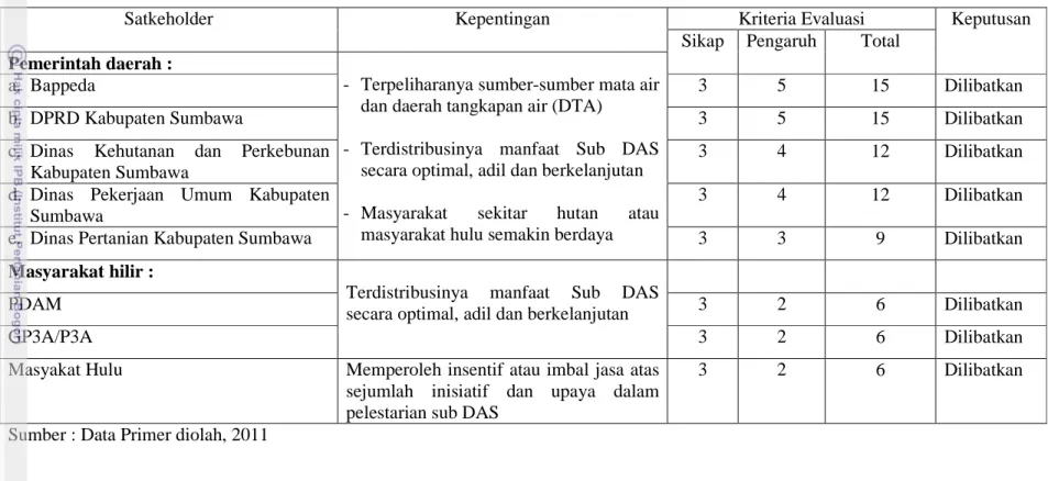 Tabel 33. Analisis stakeholder menurut sikap dan pengaruh dalam pengelolaan Sub DAS Batulanteh 