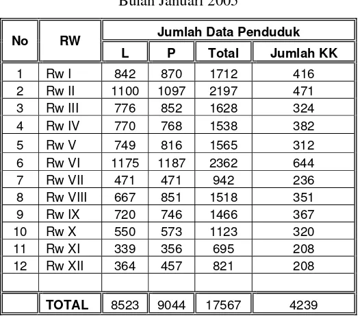 Tabel 4.1 Jumlah Penduduk Kelurahan Bandarharjo 