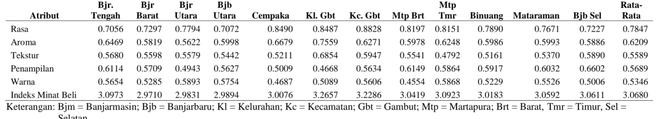 Tabel 1. Indeks minat beli unting sagu rasa manis di beberapa kecamatan yang ada di sekitar kota Banjarmasin, Banjarbaru, Martapura dan Binuang  Atribut  Bjr