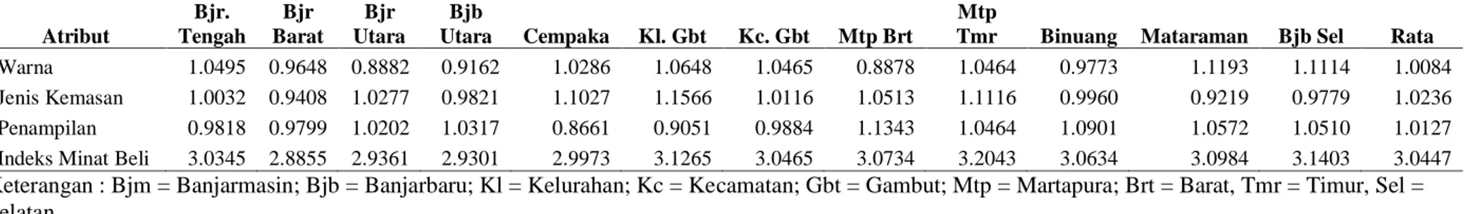 Tabel  3.  Indeks  minat  beli  unting  sagu  dengan  kemasan  cup  kertas  berlaminasi  di  beberapa  kecamatan  yang  ada  di  sekitar  kota  Banjarmasin,  Banjarbaru,  Martapura dan Binuang 