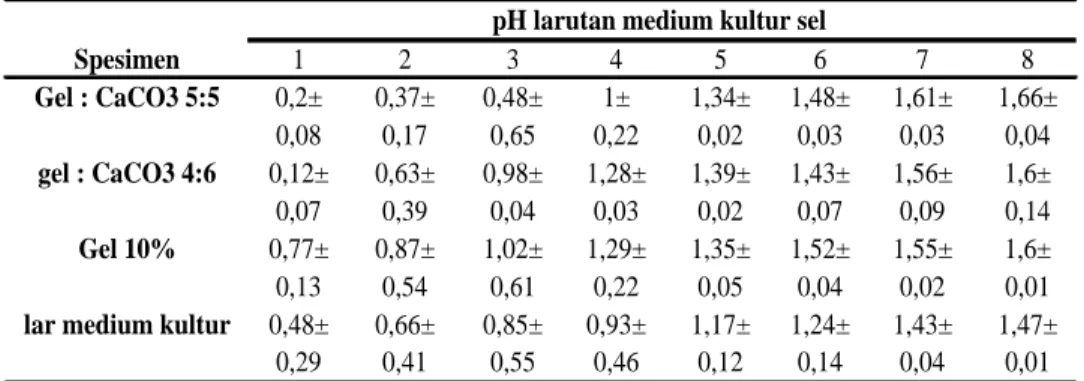 Tabel 1. Rerata ± Standar Deviasi pH larutan medium kultur sel 