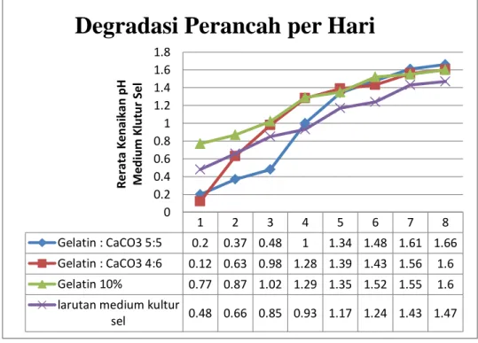 Gambar 3. Grafik Rerata pH Lautan  Medium Kultur Sel 
