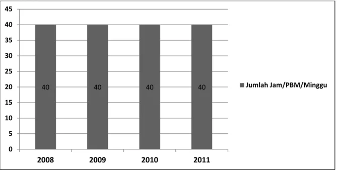 Grafik III.1 Jumlah Jam/PBM/Minggu Tahun 2008-2011 