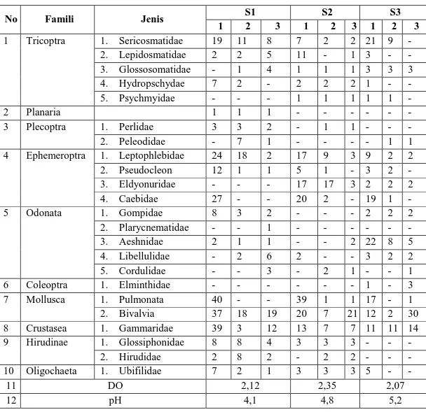 Tabel 1. Hasil Pengambilan Sampel Makroinvertebrata   No  Famili  Jenis  S1  S2  S3  1  2  3  1  2  3  1  2  3  1  Tricoptra  1
