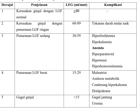 Tabel 1. Komplikasi Penyakit Ginjal Kronik1 