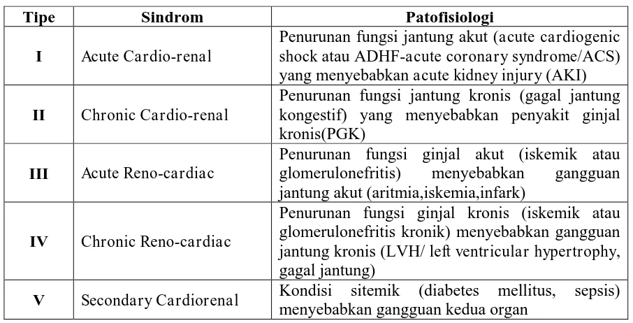 Tabel 1. Klasifikasi sindroma kardiorenal (CRS) menurut Ranco dkk berdasarkan 