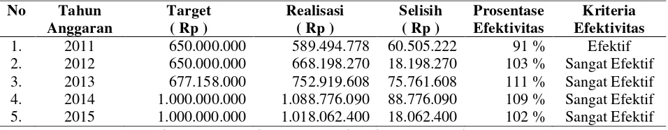 Tabel 4 Perkembangan Pendapatan Asli Daerah Kabupaten Minahasa Utara Tahun Anggaran 2011-2015 