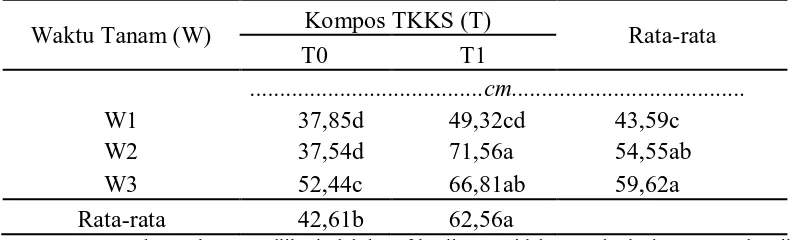 Tabel 1. Tinggi kedelai 6 MST dengan perlakuan waktu tanam dan kompos TKKS 