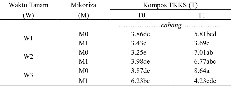 Tabel 9. Jumlah cabang kedelai 6 MST dengan interaksi perlakuan waktu tanam, kompos TKKS dan mikoriza 