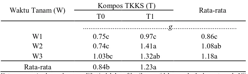 Tabel 16. Bobot kering akar kedelai 6 MST dengan perlakuan waktu tanam dan kompos TKKS 