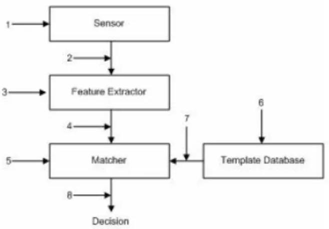 Figure  3  Celah  serangan  didalam  sistem  biometrik [4] 