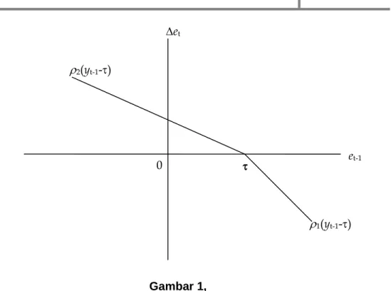 Diagram Phase untuk Threshold Autoregressive Model 